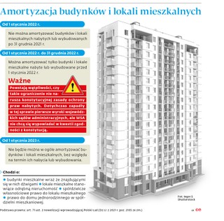 Amortyzacja budynków i lokali mieszkalnych