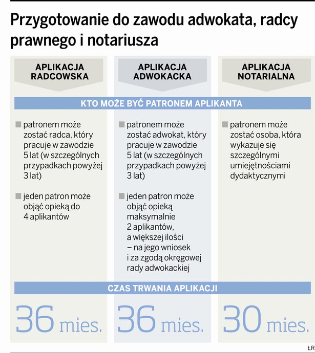 Przygotowanie do zawodu adwokata, radcy prawnego i notariusza