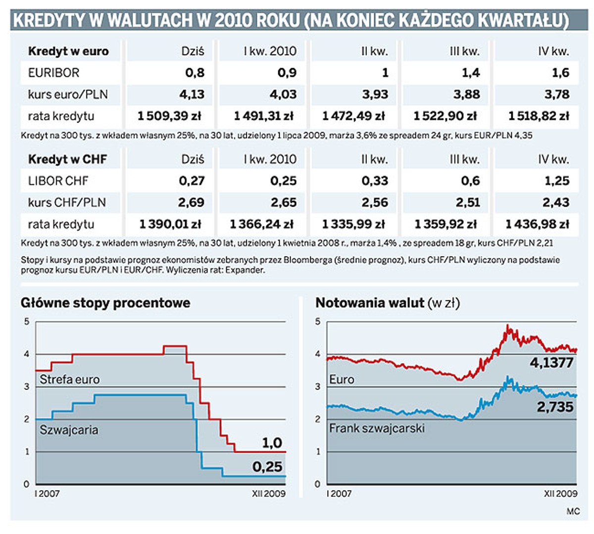 Kredyty w walutach w 2010 roku (na koniec każdego kwartału)