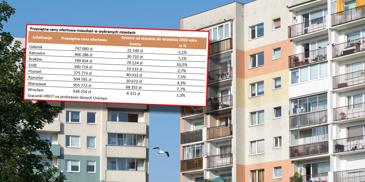 W przeciętnym ogłoszeniu z rynku wtórnego cena od początku roku wzrosła o 35 tys. zł