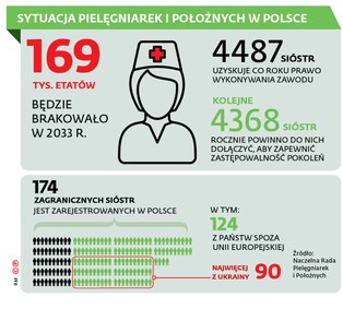 Trudne ułatwienia dla ukraińskich pielęgniarek. Potrzeba nowych rozwiązań