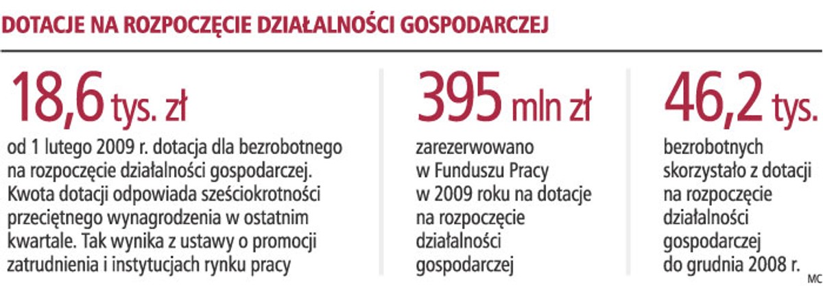Dotacje na rozpoczęcie działalności gospodarczej