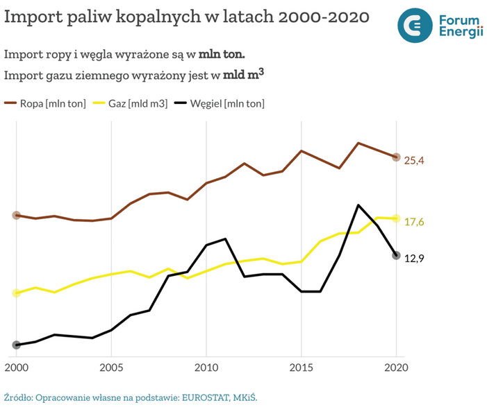 Import paliw kopalnych w latach 2000-2020, grafika: Forum Energii