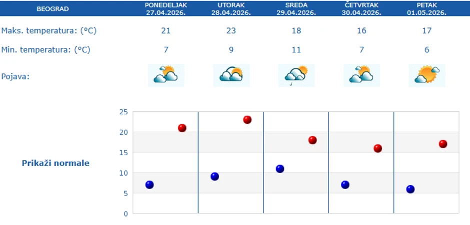 Petodnevna vremenska prognoza za Beograd