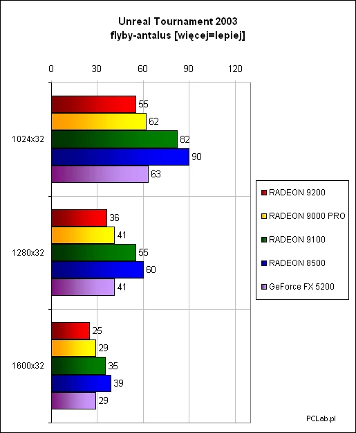 W Unreal Tournament 2003 RADEON 9200 spadł na ostatnie miejsce. FX 5200 idzie łeb-w-łeb z RADEONem 9000 PRO. Gra mocno eksploatuje jednostki TMU, dlatego też RADEON 9100 oraz 8500 są tak znacząco szybsze (mają dwukrotnie więcej jednostek TMU, niż RADEON 9000 PRO czy RADEON 9200).