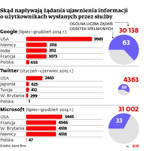 Skąd napływają żądania ujawnienia informacji o użytkownikach wysłanych przez służby