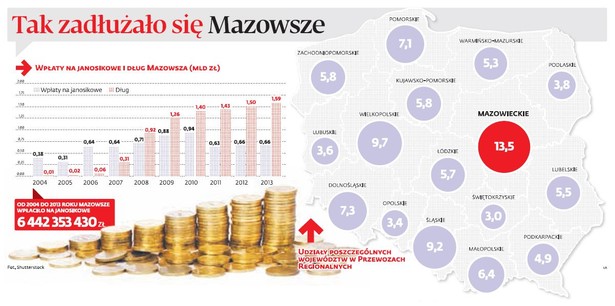 Tak zadłużało się Mazowsze