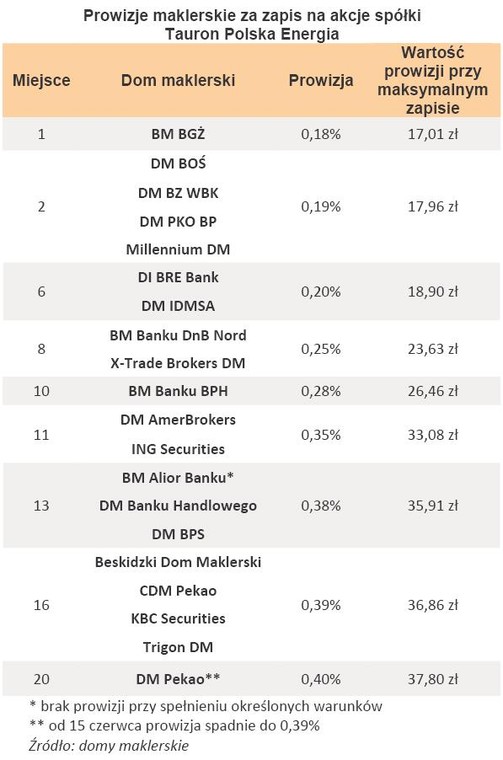 Prowizje maklerskie za zapis na akcje spółki Tauron