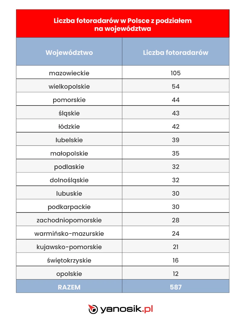 Fotoradary w województwach Polski w wakacje 2022 r