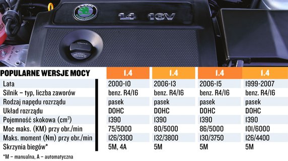 Silnik 1.4 16V - koszty i dane techniczne