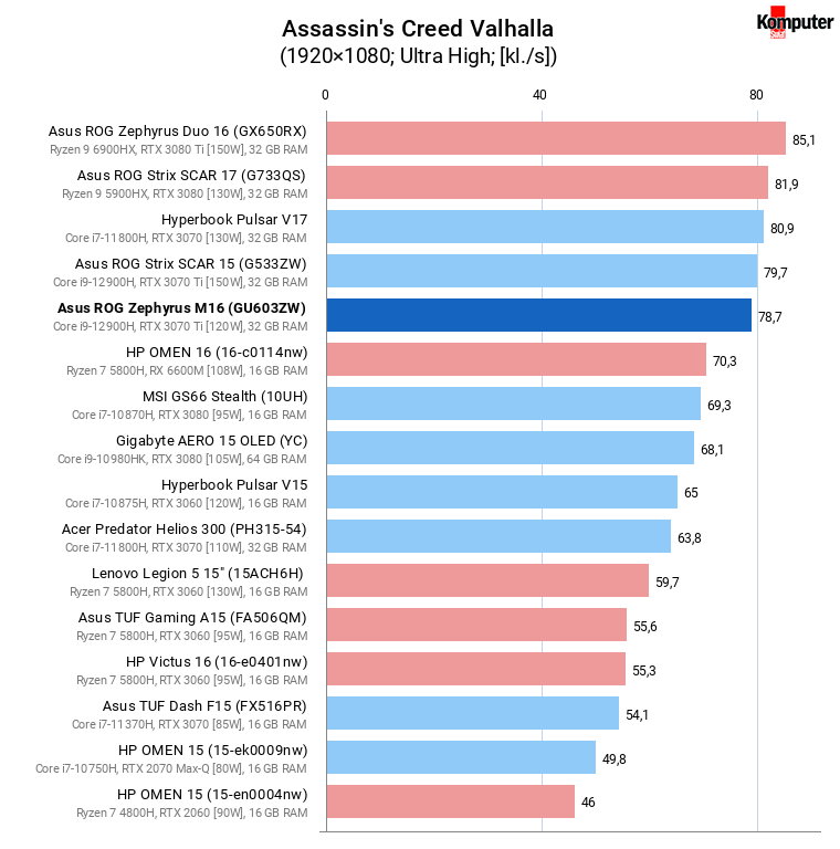 Asus ROG Zephyrus M16 (GU603ZW) – Assassin's Creed Valhalla