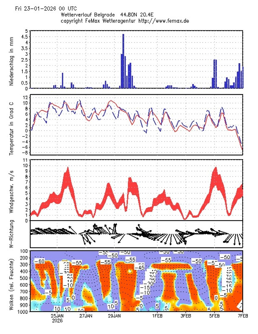 Vremenska prognoza za Beograd do 7. februara