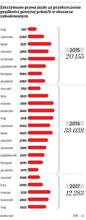 Zatrzymanie prawa jazdy za przekroczenie prędkości powyżej 50 km/h w obszarze zabudowanym