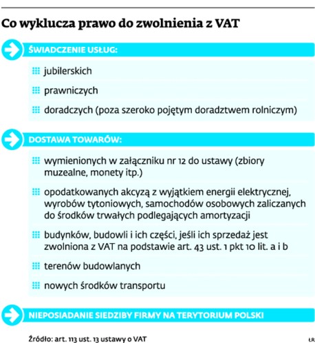 Co wyklucza prawo do zwolnienia z VAT