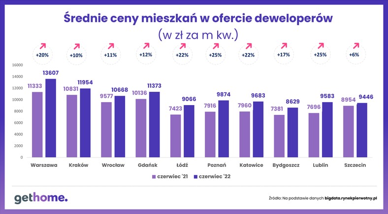 Ceny mieszkań