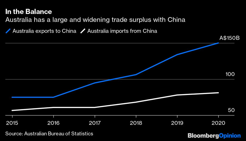Bilans handlowy Australii z Chinami w poszczególnych latach. Na niebiesko australijski eksport do Chin, na biało – australijski import z Chin. Na wykresie widać, że Australia ma dużą nadwyżkę w handlu z Chinami.