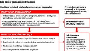 Kto dzieli pieniądze z Brukseli