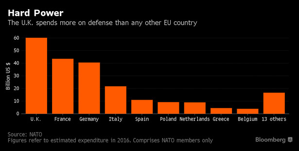 UE traci najsilniejszą armię. Co oznacza Brexit dla kontynentu?