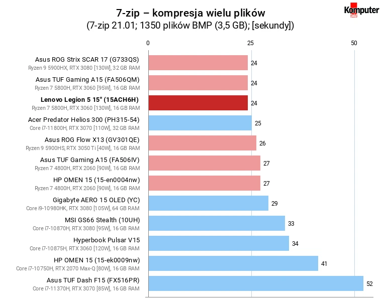 Lenovo Legion 5 15″ (15ACH6H) – 7-zip – kompresja wielu plików