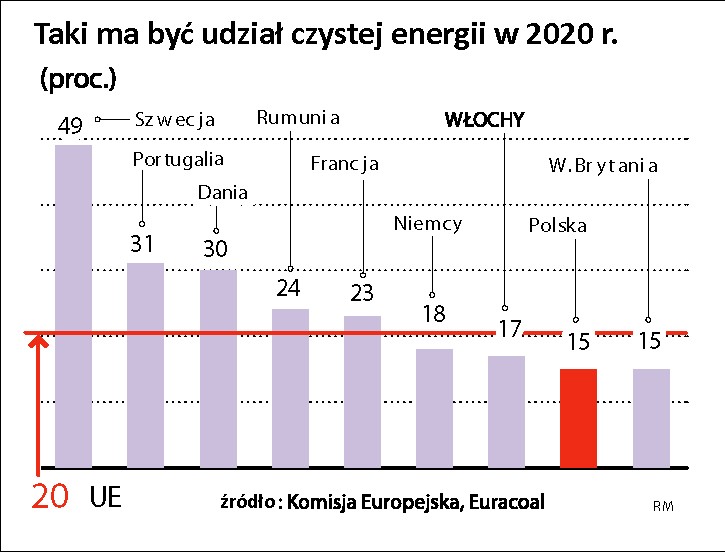 Udział czystej energii w 2020 r.