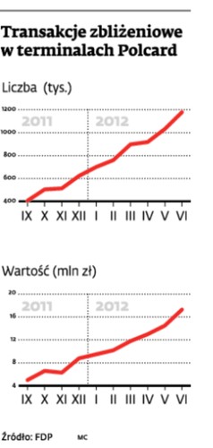 Karty zbliżeniowe: jesteśmy nowymi mistrzami Europy w zbliżeniach