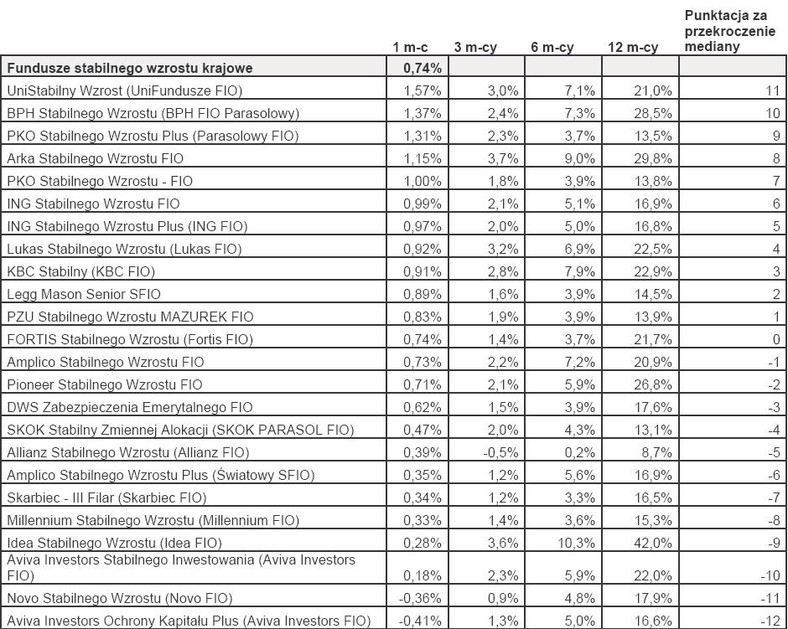 Ranking - Fundusze stabilengo wzrostu krajowe