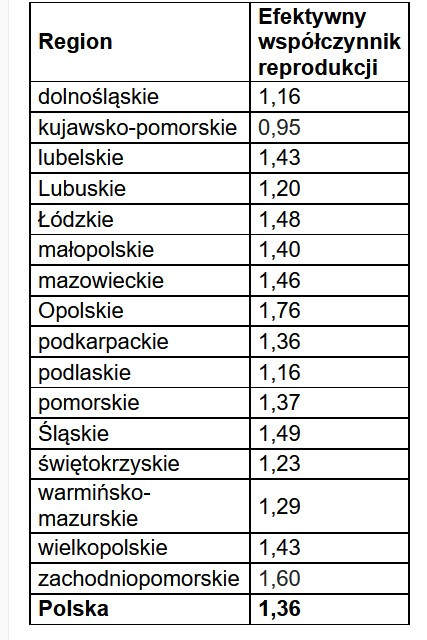 Wskaźnik reprodukcji wirusa dla Polski i województw. Stan na 29 sierpnia.