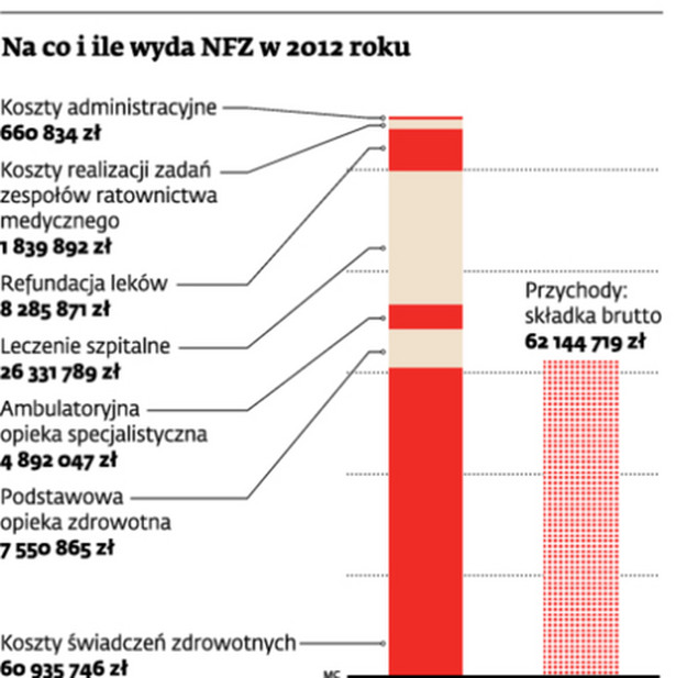 Na co i ile wyda NFZ w 2012 roku