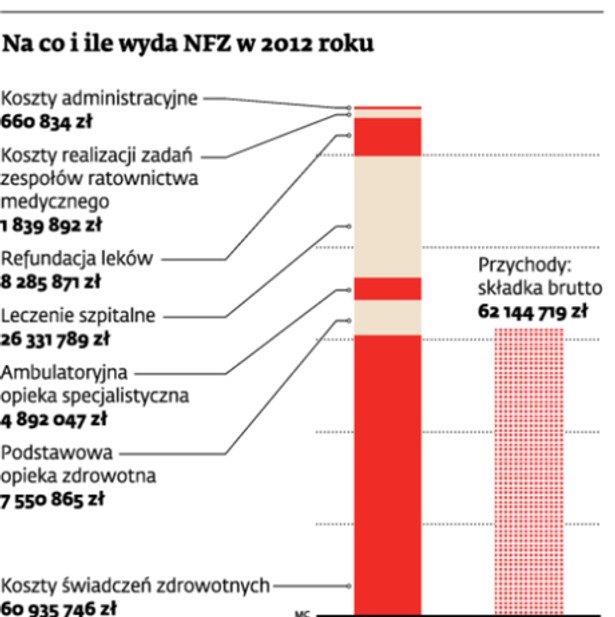 Na co i ile wyda NFZ w 2012 roku