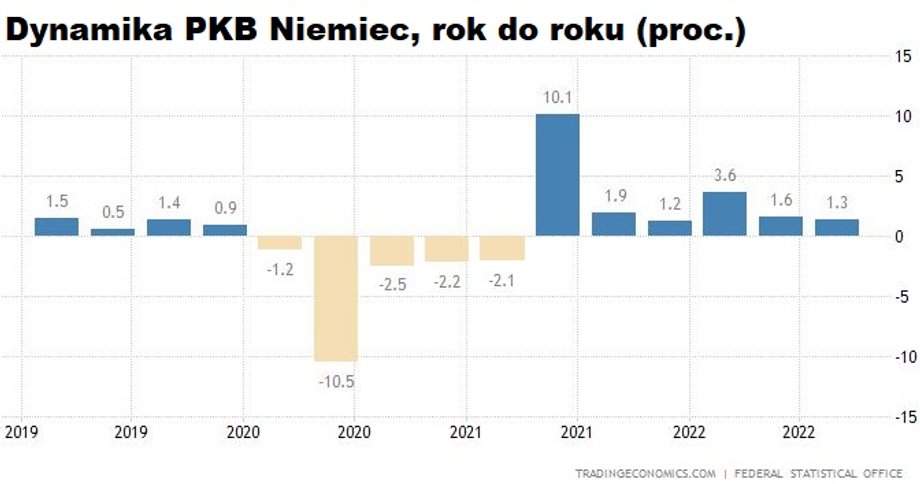 Szacunkowe dane wskazują, że niemiecka gospodarka w IV kwartale 2022 r. była w stagnacji. Dane za ten okres poznamy 30 stycznia.