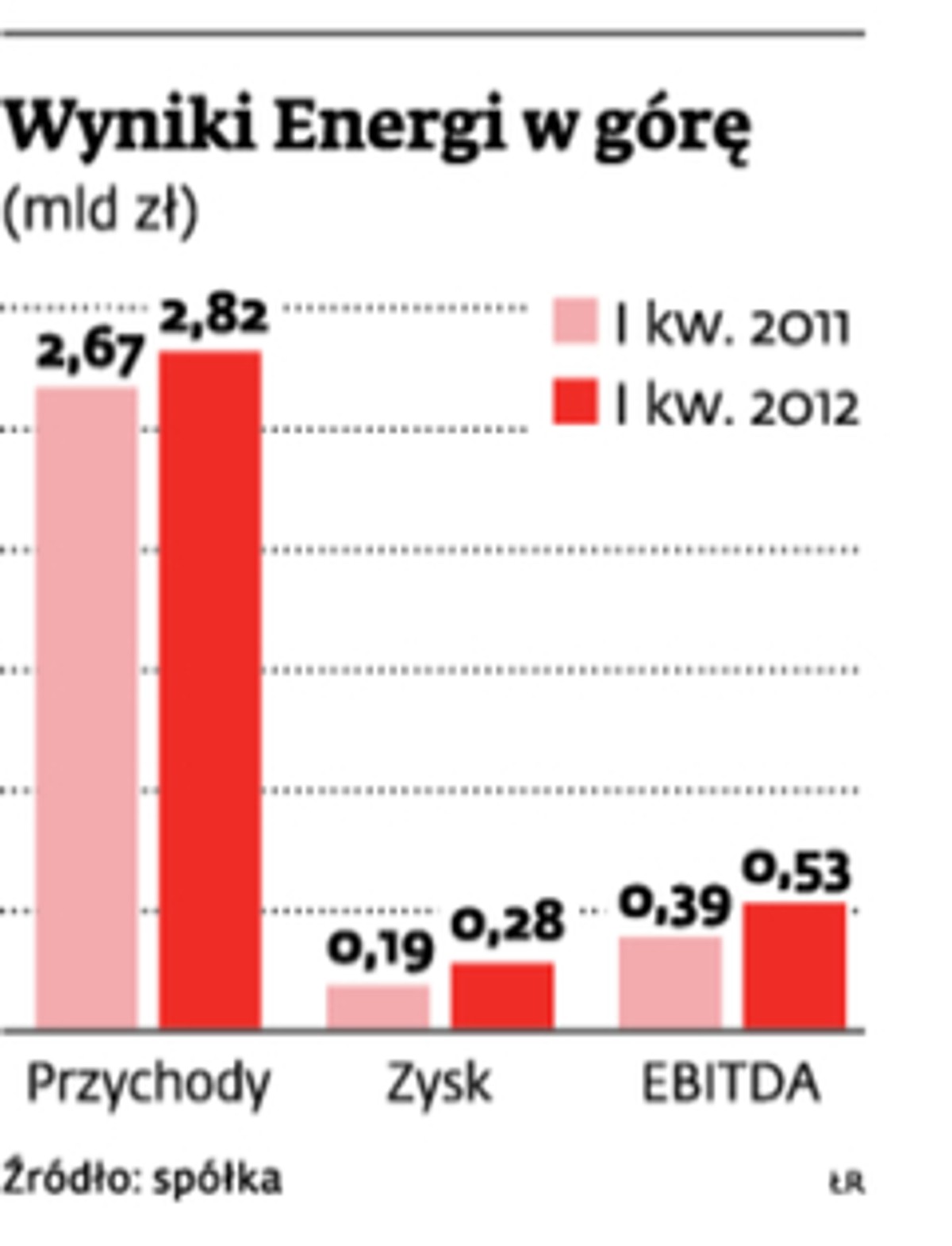 Wyniki Energii w górę