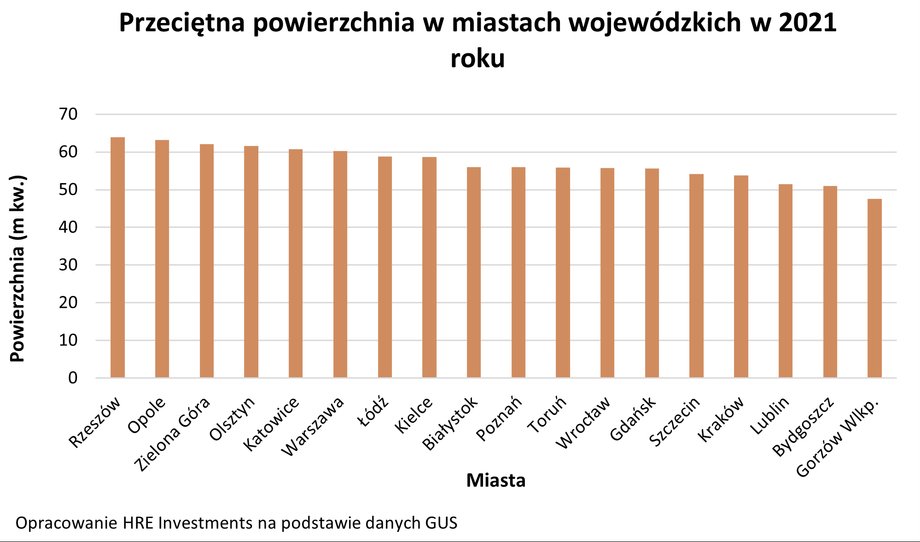 Gdzie mieszkania są najmniejsze