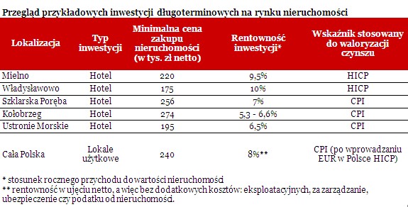 Przegląd przykładowych inwestycji długoterminowych na rynku nieruchomości