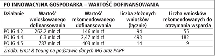 PO Innowacyjna Gospodarka - wartość dofinansowania