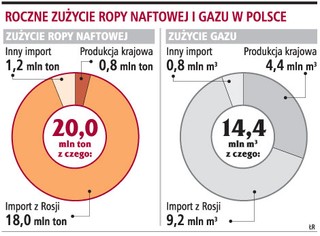 Koniec importu taniej ropy i gazu do Polski