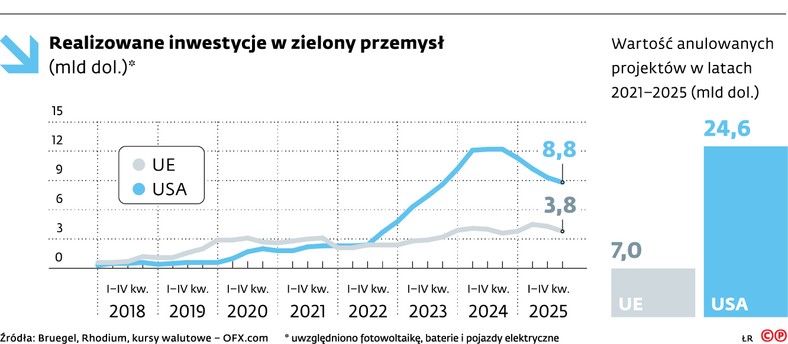 Realizowane inwestycje w zielony przemysł