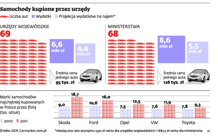 Samochody kupione przez urzędy