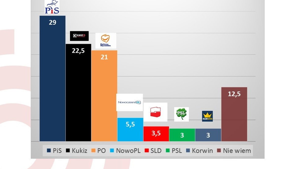 W badaniach sondażowych rośnie poparcie dla Kukiza, traci Platforma Obywatelska. Skąd taki wzrost notowań  dla projektu Kukiza, który pozostaje wielką niewiadomą? Dlaczego poparcie dla PiS nie rośnie, pomimo zwycięstwa prezydenta-elekta Andrzeja Dudy? Czy PO ma jakieś jeszcze zalety, na których może oprzeć swój nowy przekaz? Co z wizerunkiem PSL?  W celu zrozumienia tych procesów przeprowadzono badania wizerunkowe.