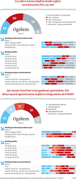 Czy afera wizowa będzie miała wpływ na notowania PiS, czy nie?