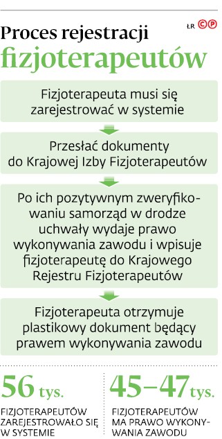 Proces rejestracji fizjoterapeutów