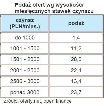 Podaż ofert wg wysokości miesięcznych stawek czynszu