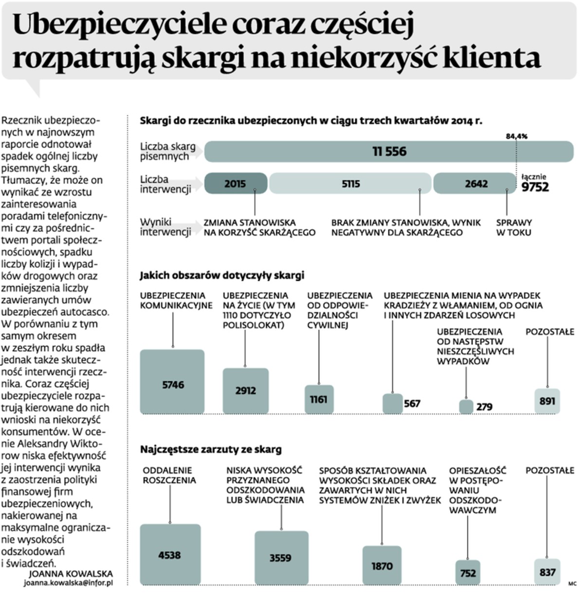 Ubezpieczyciele coraz częściej rozpatrują skargi na niekorzyść klienta