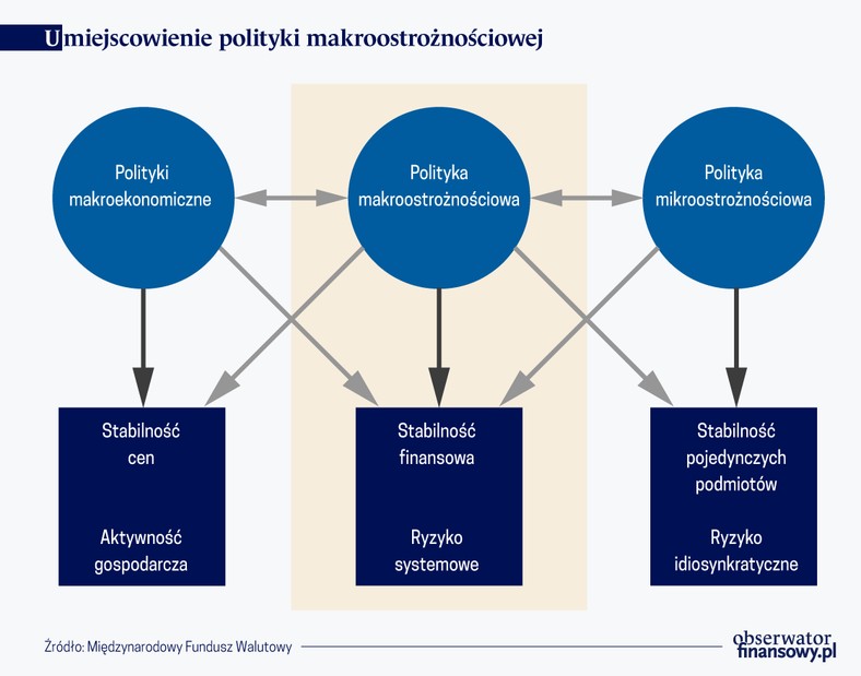 Umiejscowienie polityki makroostrożnościowej, źródło: OF