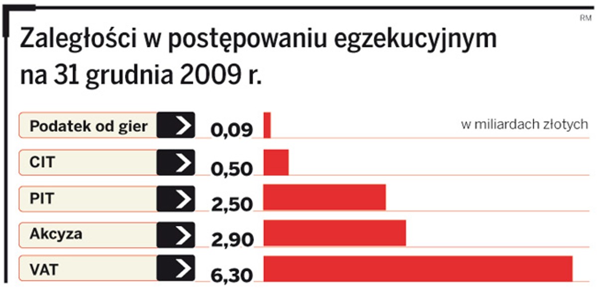 Zaległości w postępowaniu egzekucyjnym na 31 grudnia 2009 r.