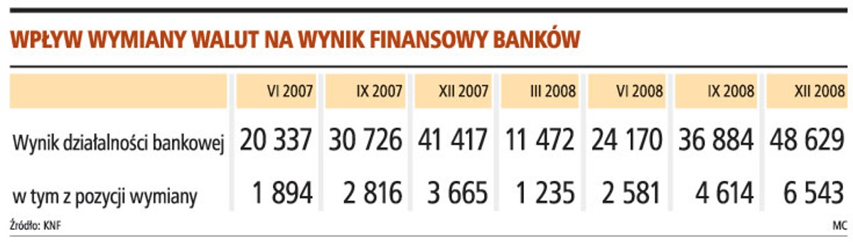Wpływ wymiany walut na wynik finansowy banków