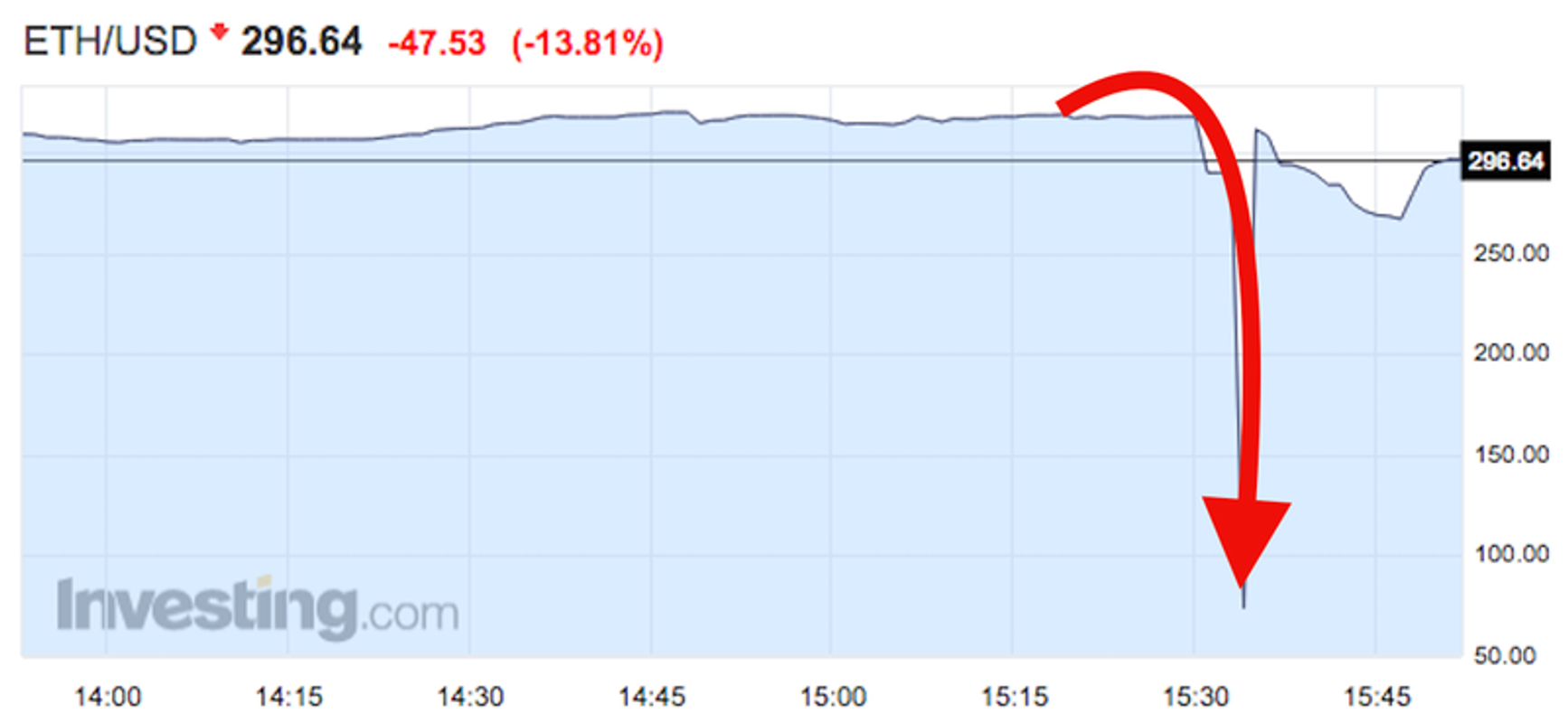 bitcoin daily average