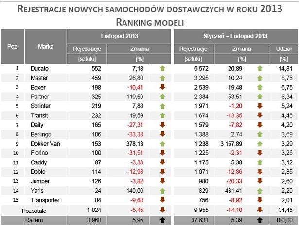 Ranking modeli - rejestracja nowych samochodów dostawczych listopad 2013 r.- źródło IBMR Samar