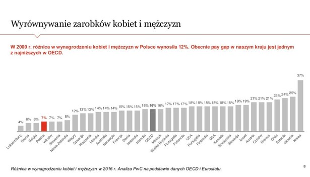 Women in Work Index - zarobki kobiet