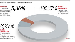 Źródła naruszeń danych osobowych