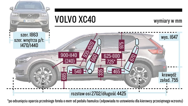 Tu będzie najmniej wygodnie. Volvo z jakiegoś powodu obrało dość dziwny kierunek: ktoś w tej firmie uznał, że bardzo niska pozycja siedząca na tylnej kanapie jest optymalna. I w myśl tej reguły projektowane są przeróżne auta marki, od limuzyn po kompaktowe SUV-y. Nie rozumiemy tego, a najtrudniej będzie to pojąć pasażerom tylnej kanapy XC40, którzy – podobnie jak w 3008 – będą kucać zamiast siadać.